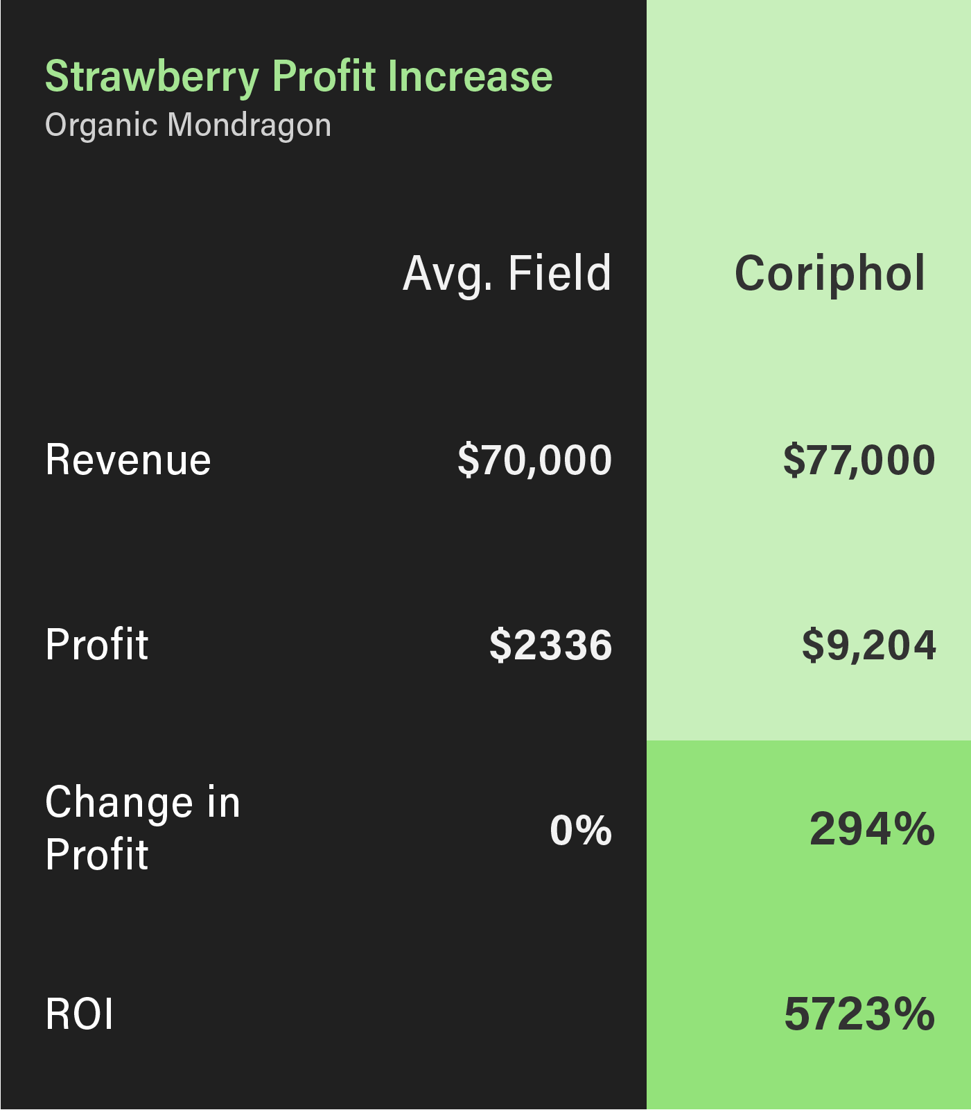 Table of profit increases in farming of organic Mondragon Strawberries with Coriphol.