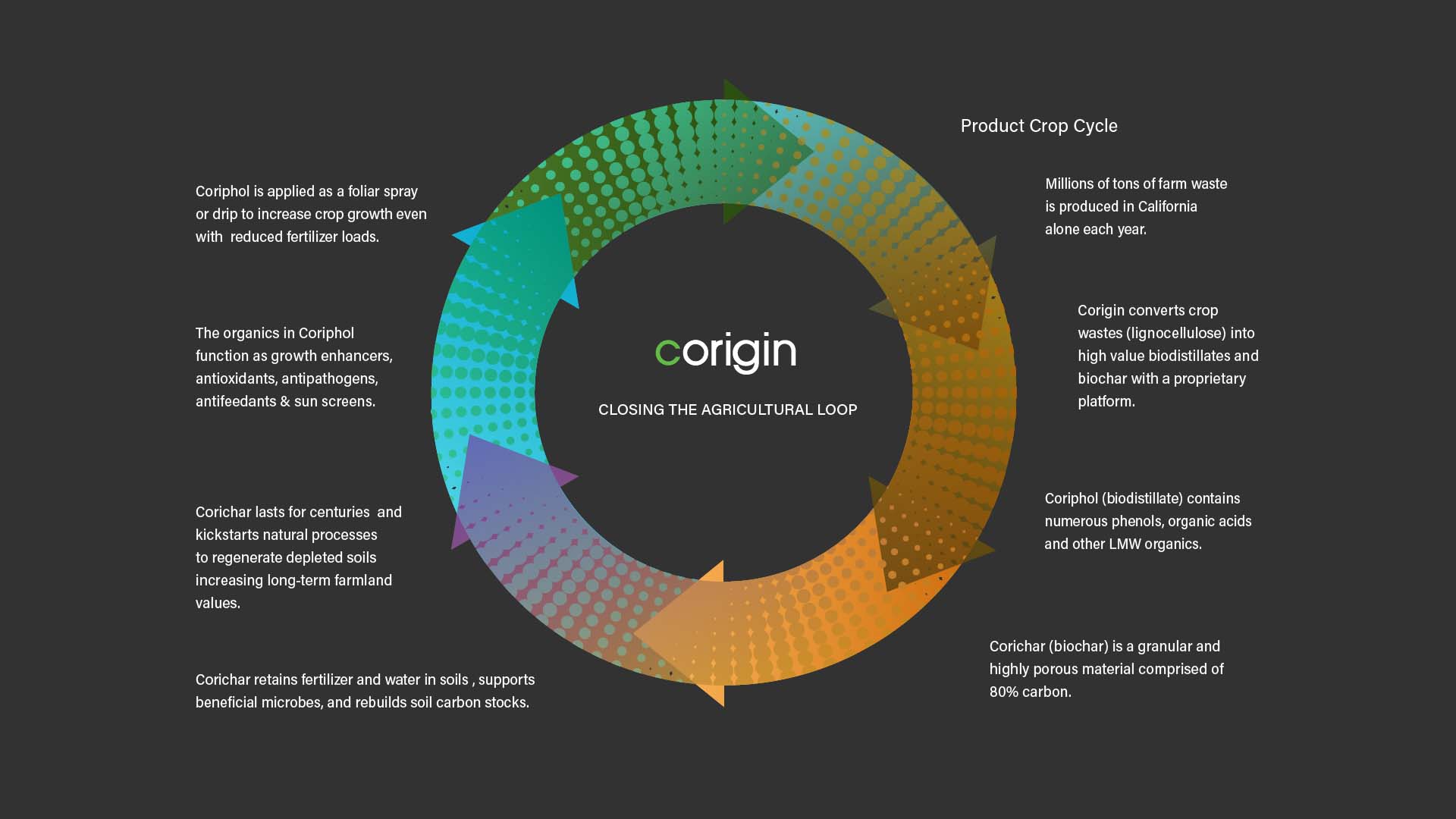 Corigin InfoGraphic